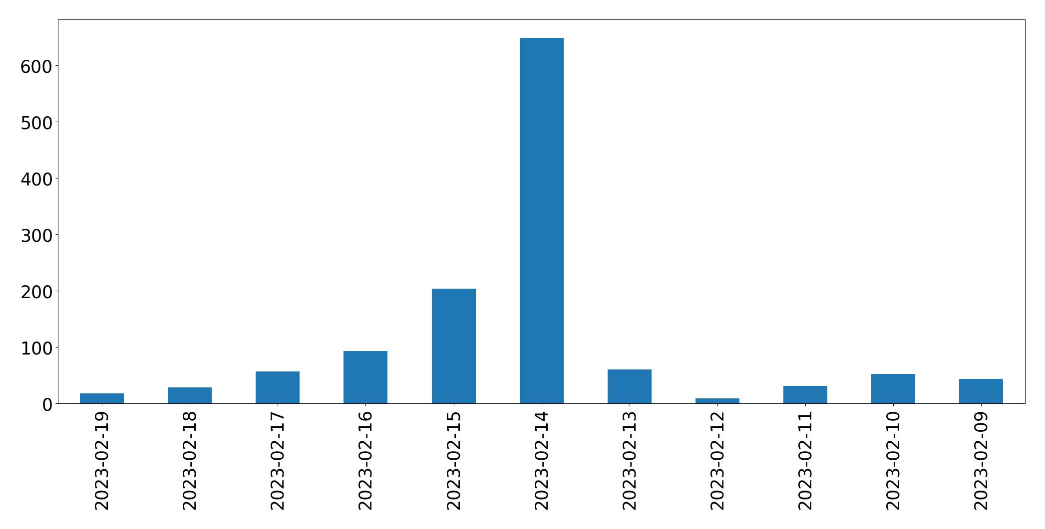 Gráfico de tweets por dia