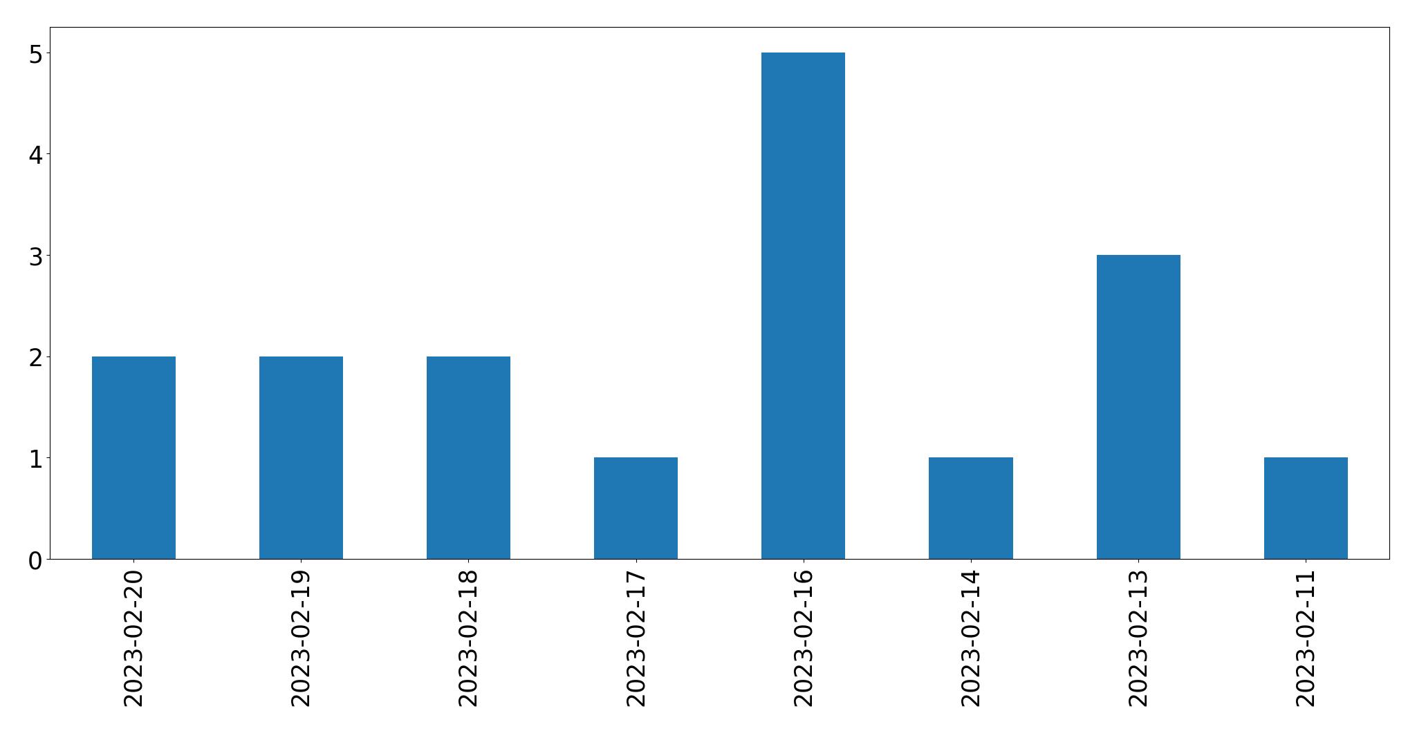 Gráfico de tweets por dia