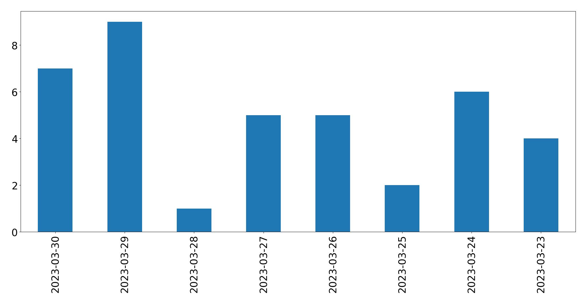 Gunluk tweet grafigi