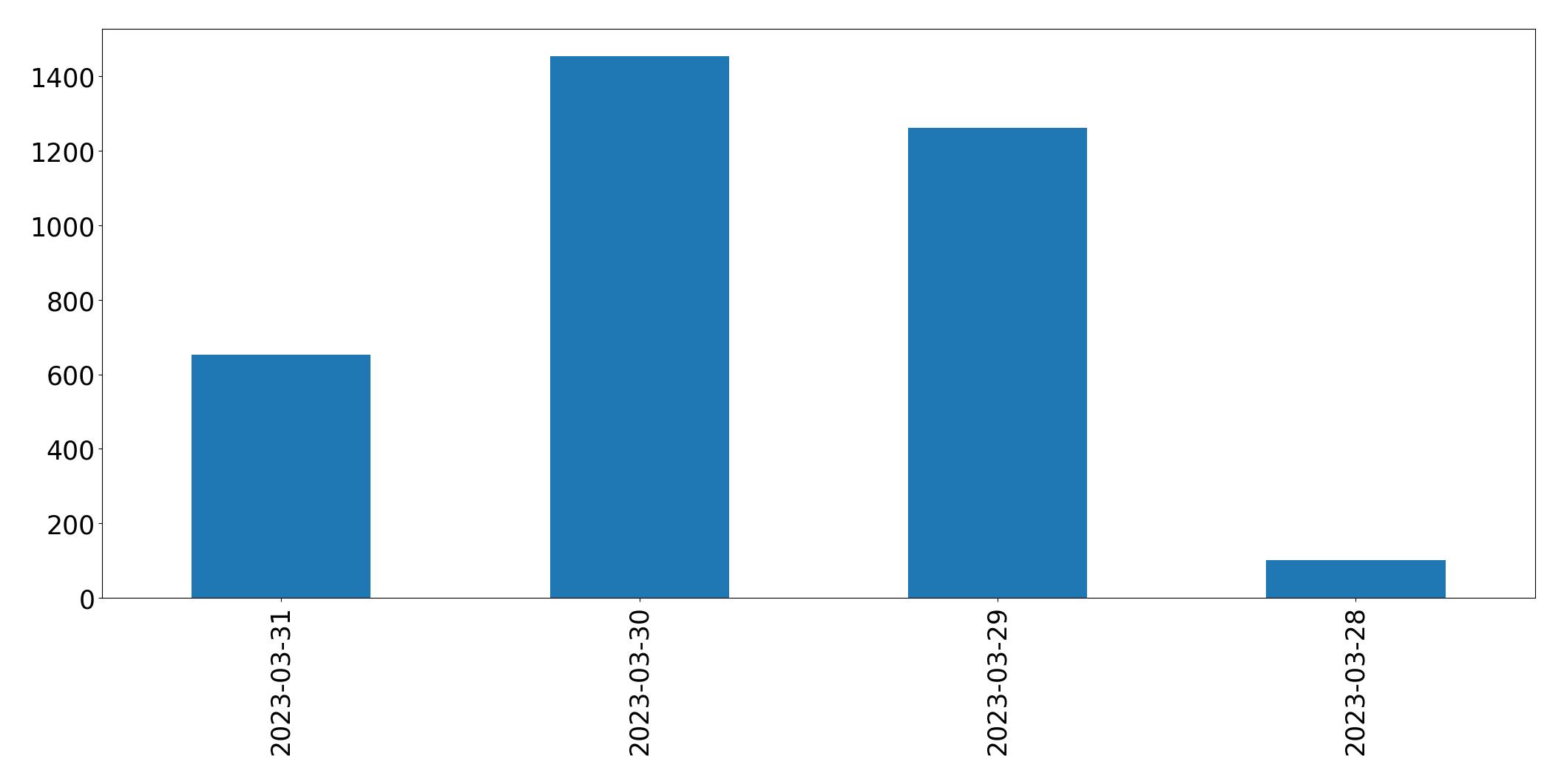 Gráfico de tweets por dia