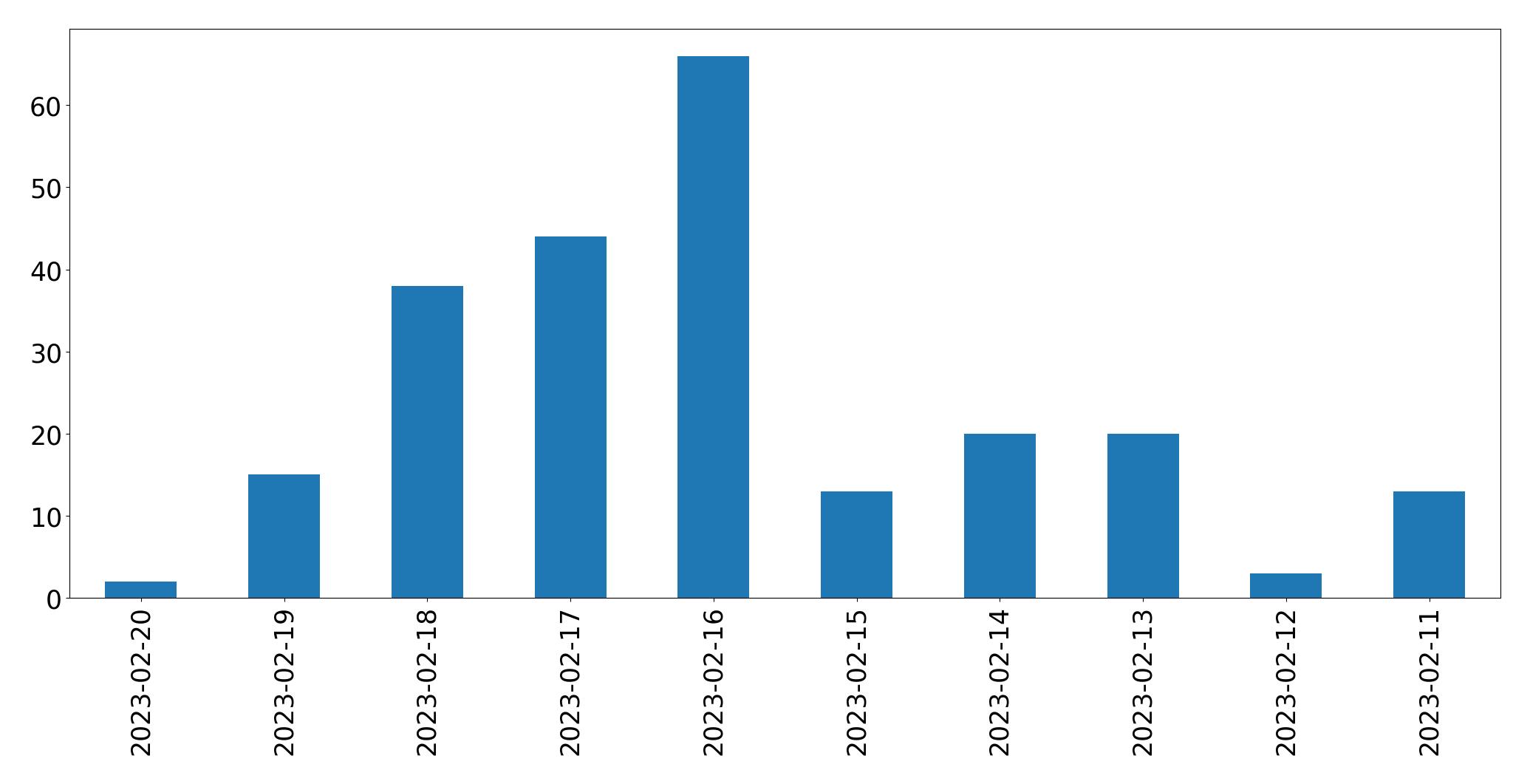 Gráfico de tweets por dia