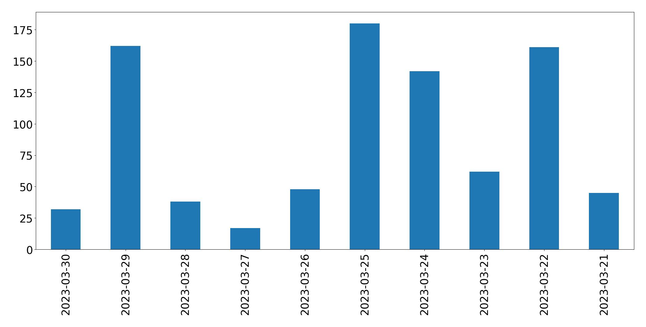 Gráfico de tweets por dia