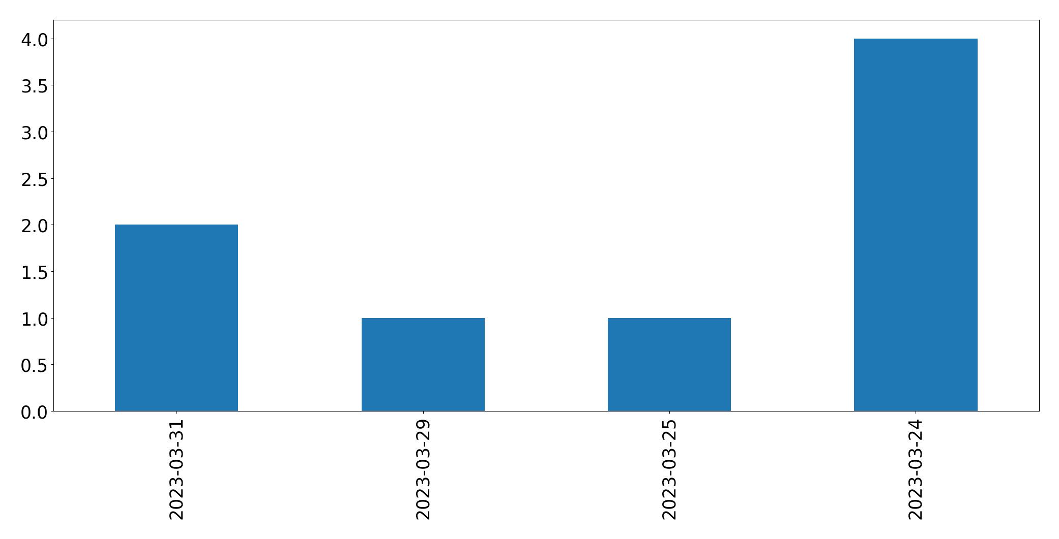 Gráfico de tweets por dia