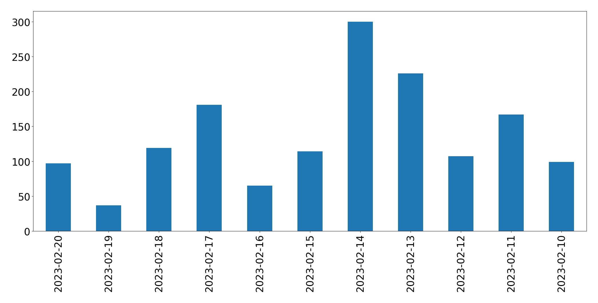 Tweets per day chart