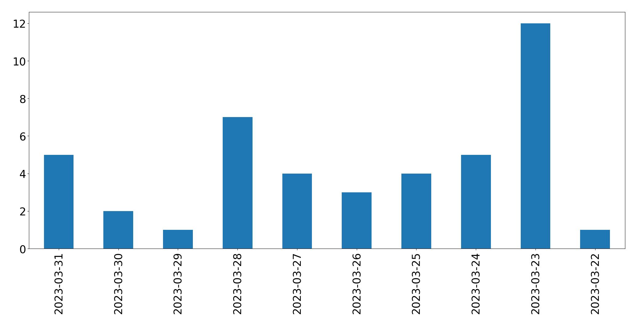 Tweets per day chart