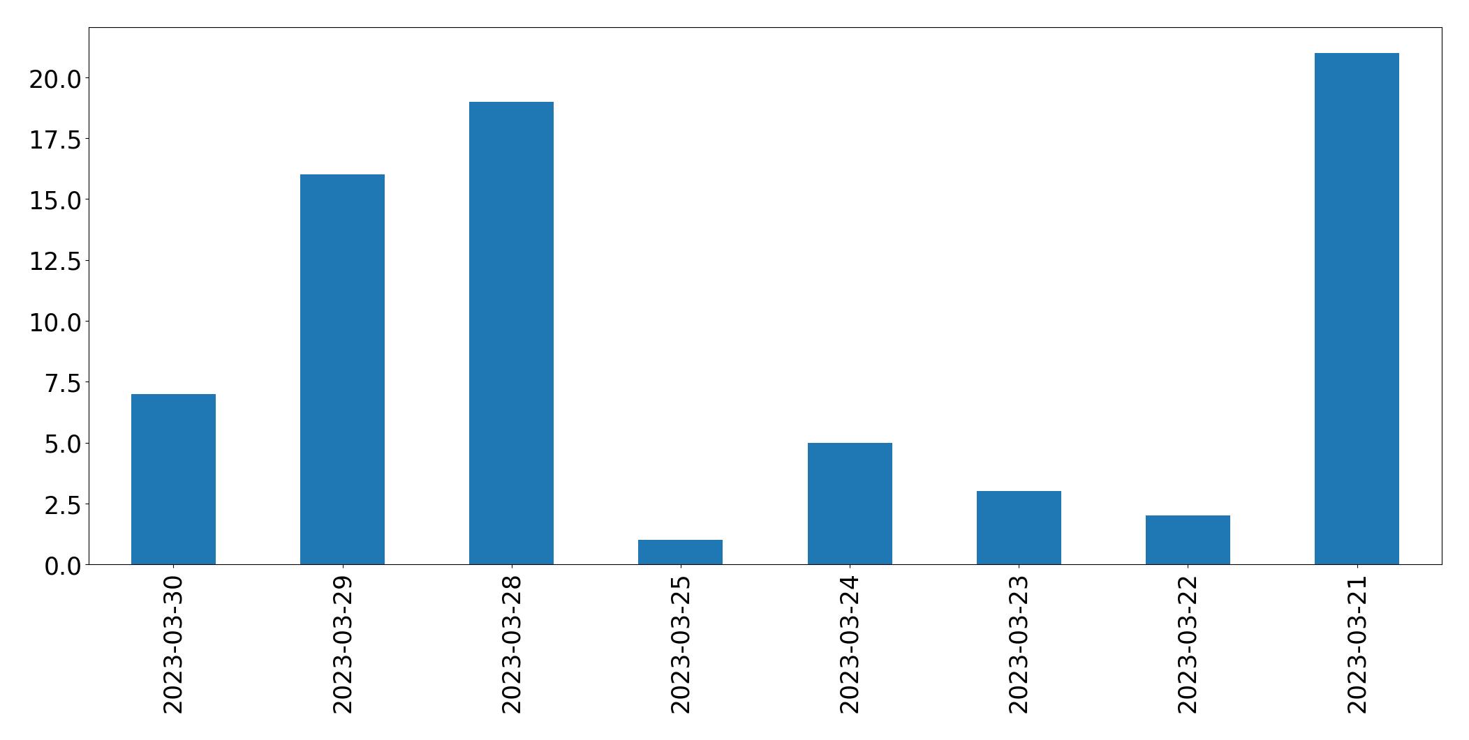 Gráfico de tweets por dia
