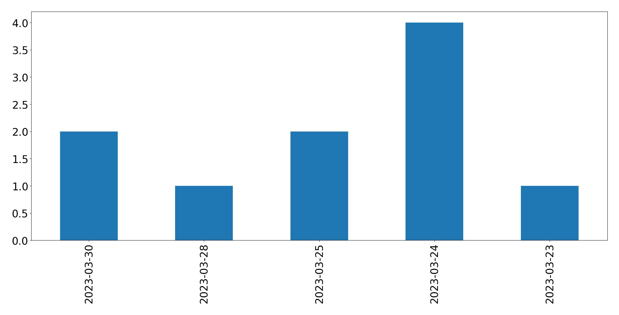 Tweets per day chart