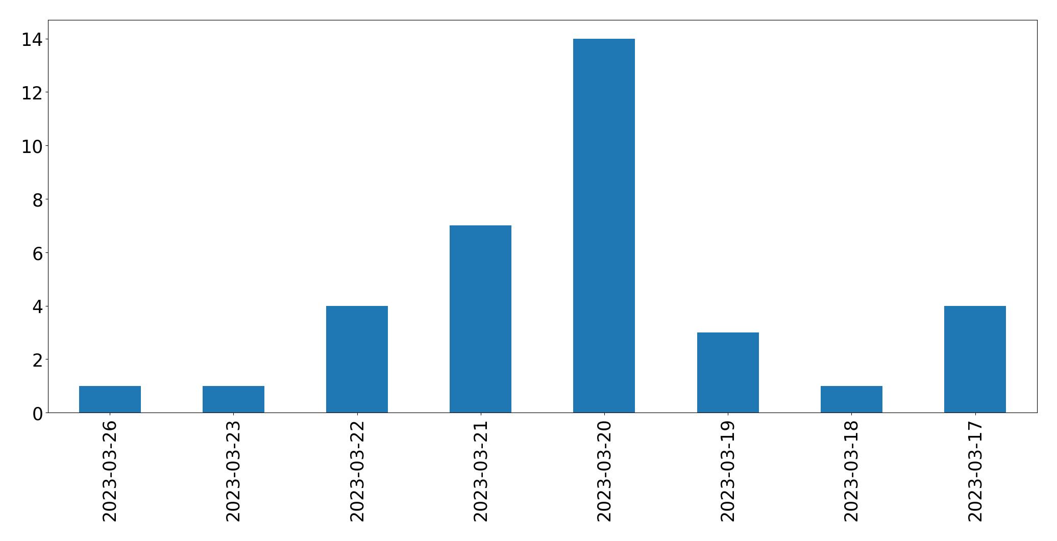 Gráfico de tweets por dia
