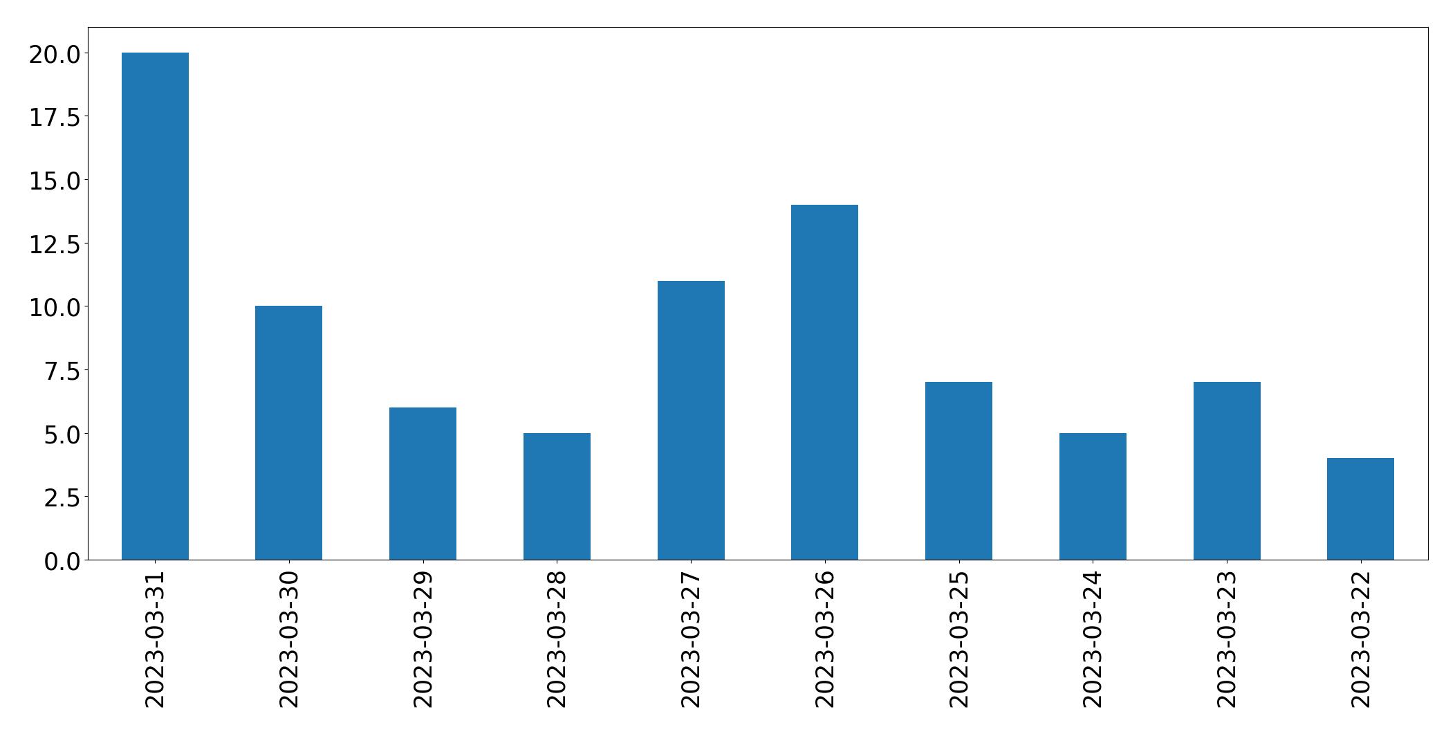 Gráfico de tweets por dia