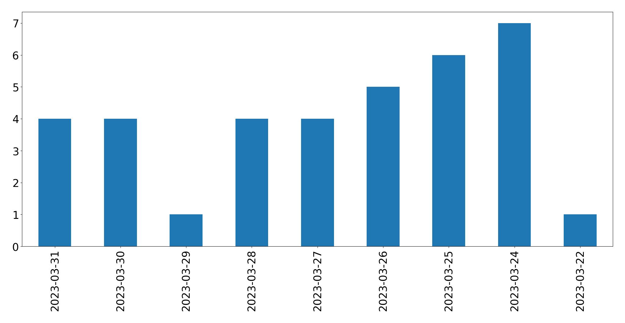 Gráfico de tweets por dia