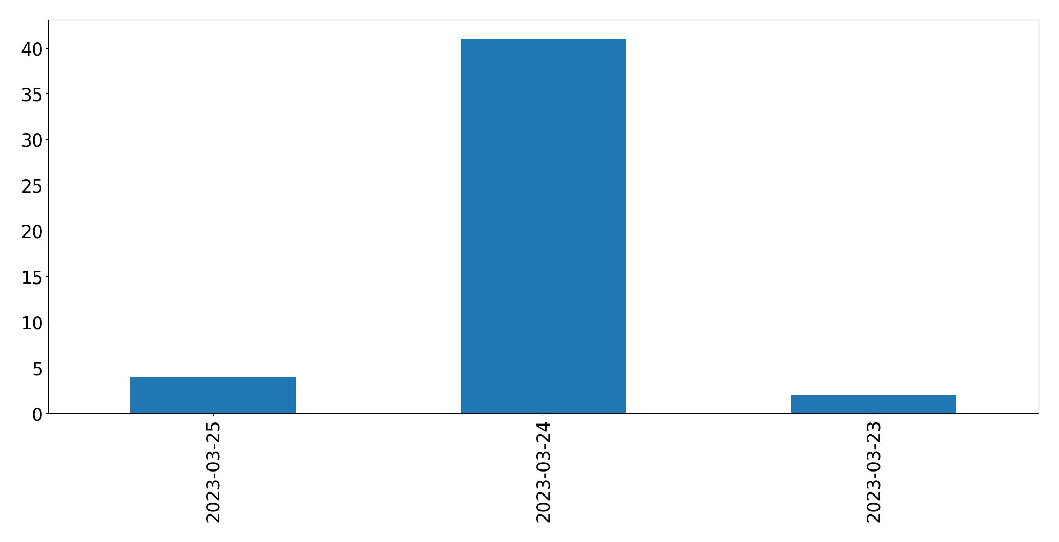 Gunluk tweet grafigi