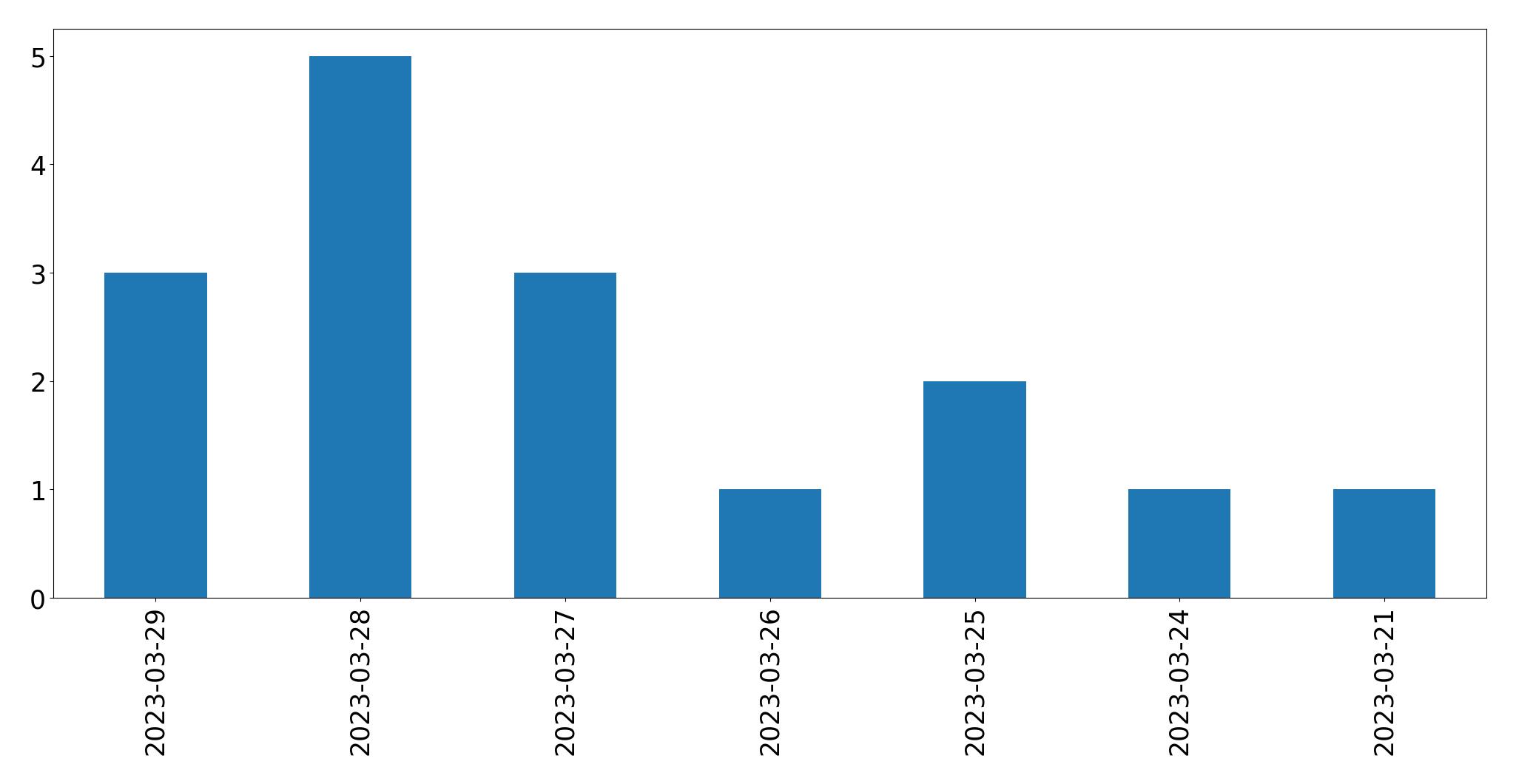 Gráfico de tweets por dia