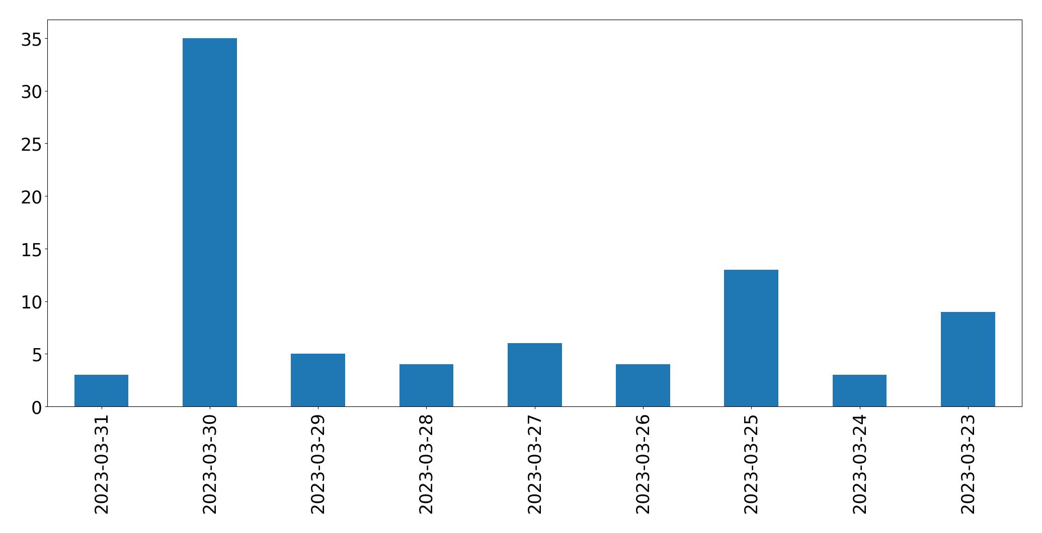 Tweets per day chart
