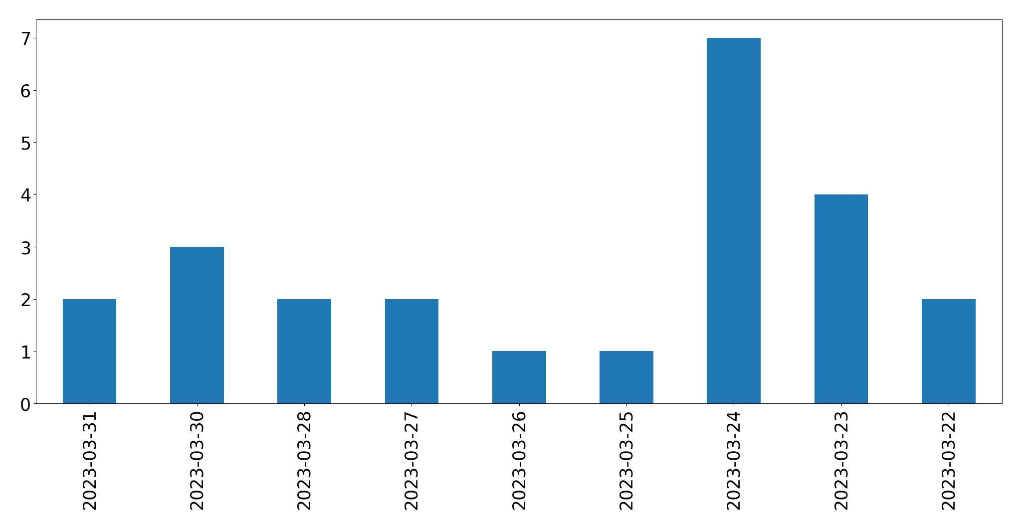 Gráfico de tweets por dia
