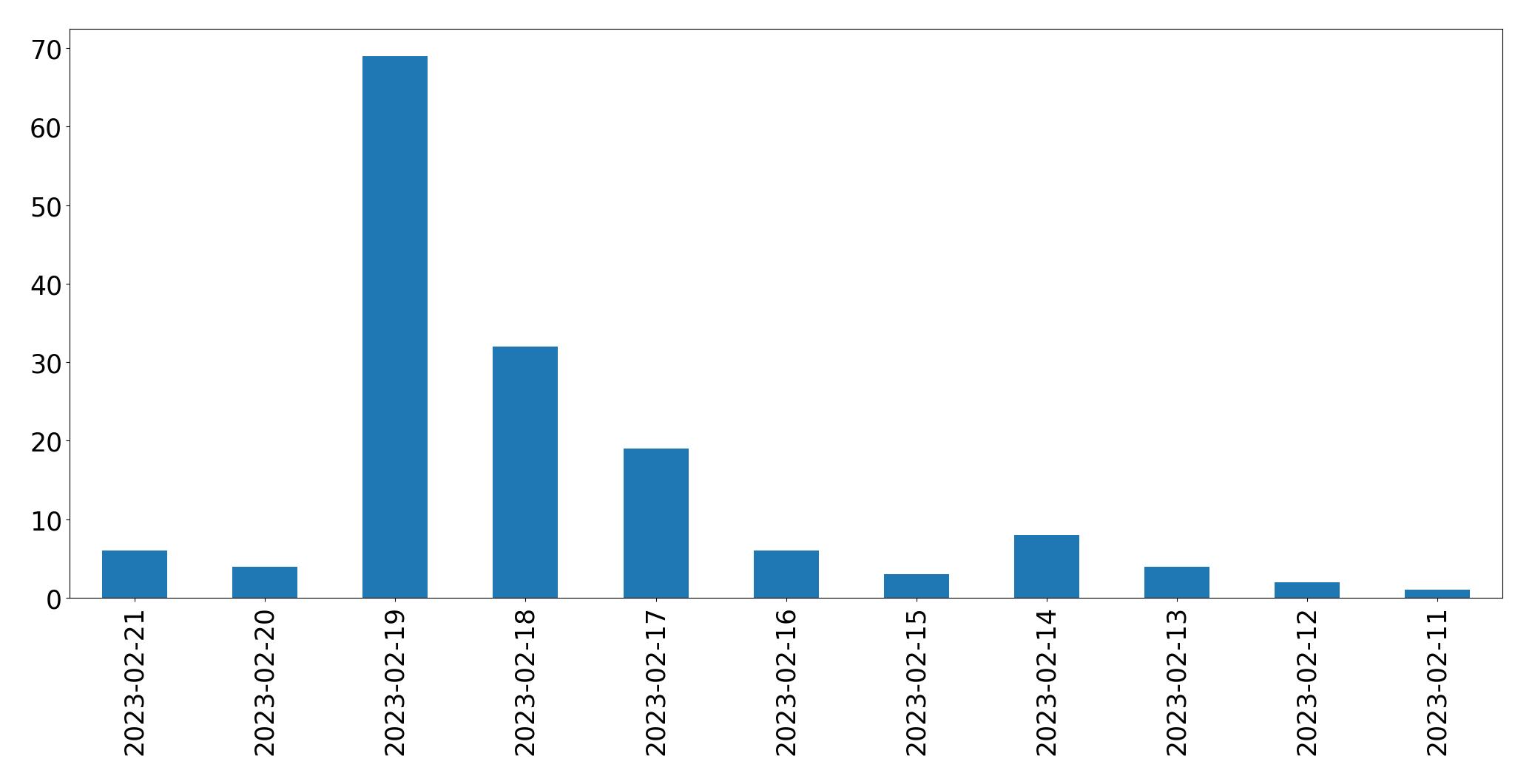 Gráfico de tweets por dia