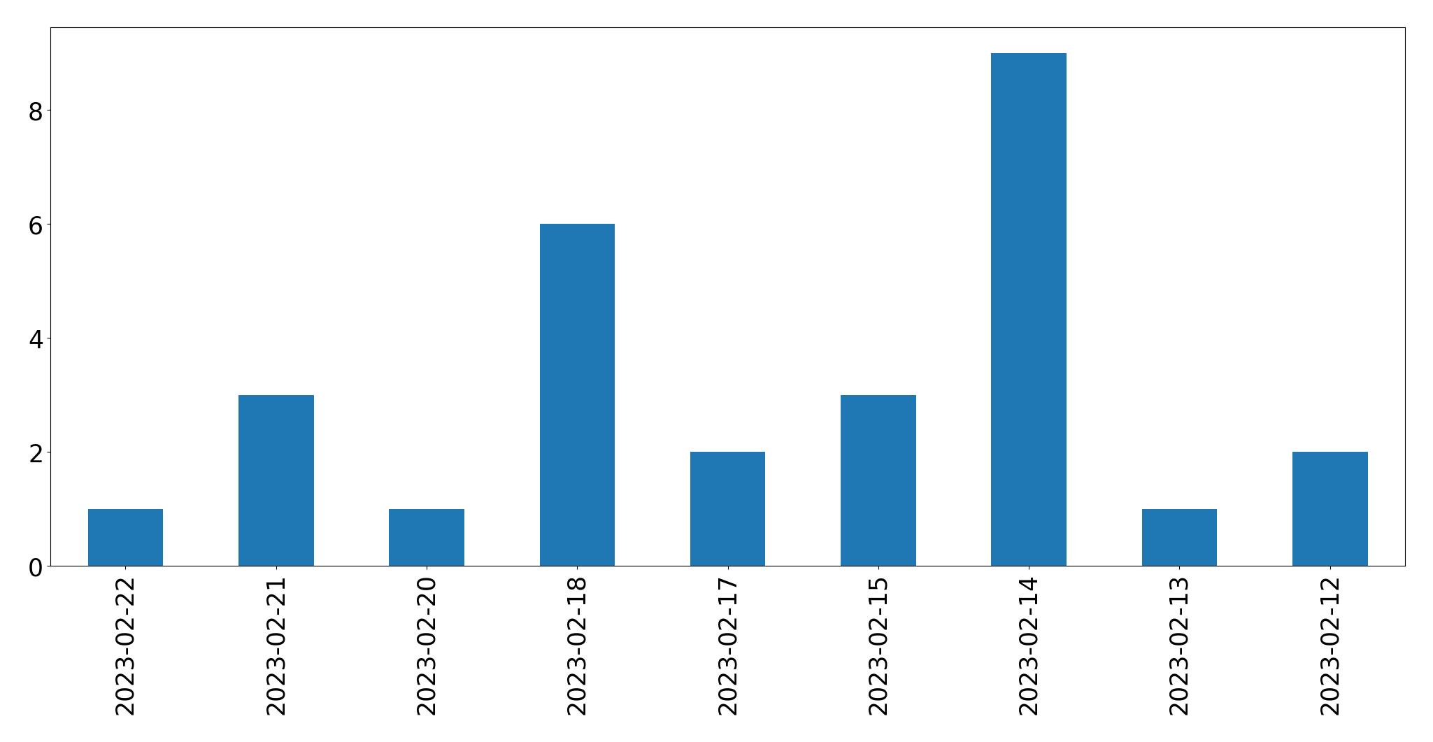Gráfico de tweets por dia