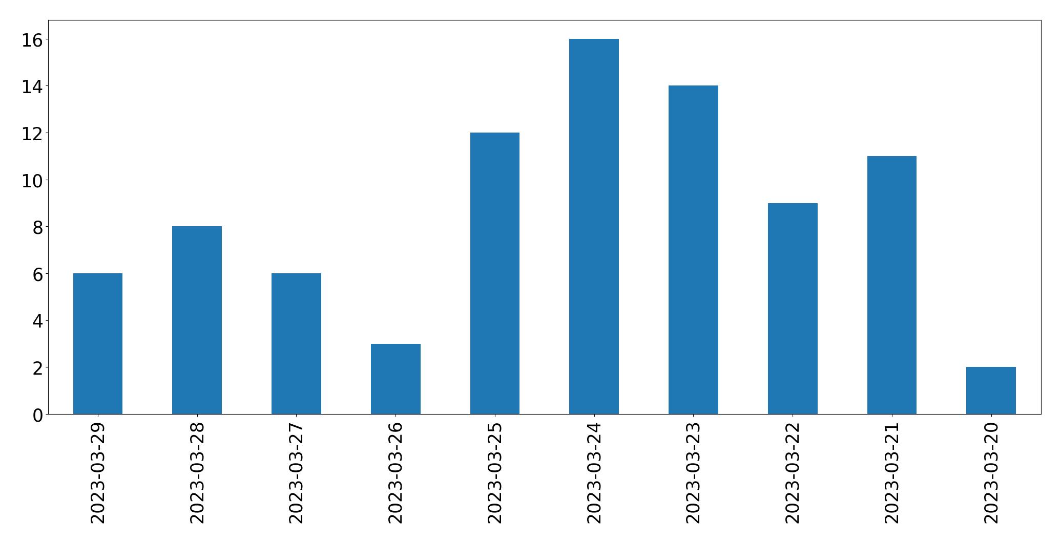 Gráfico de tweets por dia
