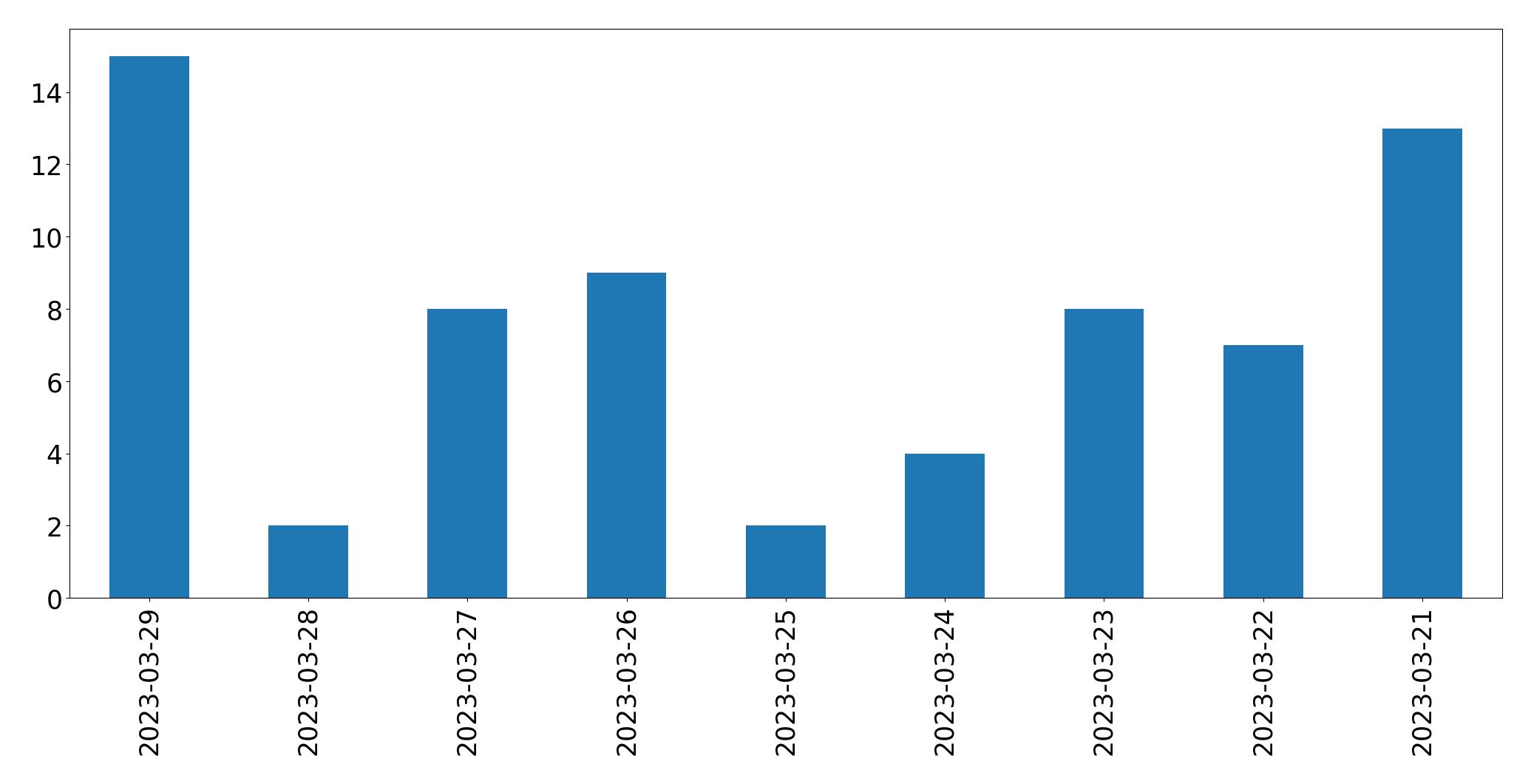 Gráfico de tweets por dia
