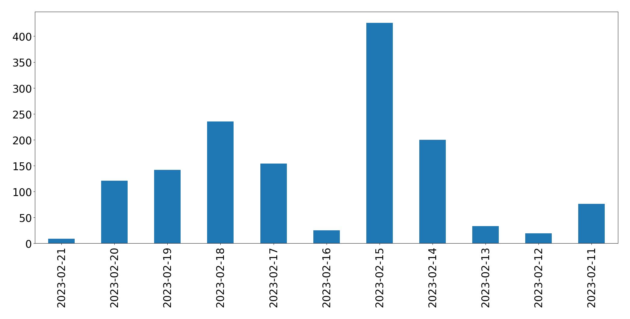 Gráfico de tweets por dia
