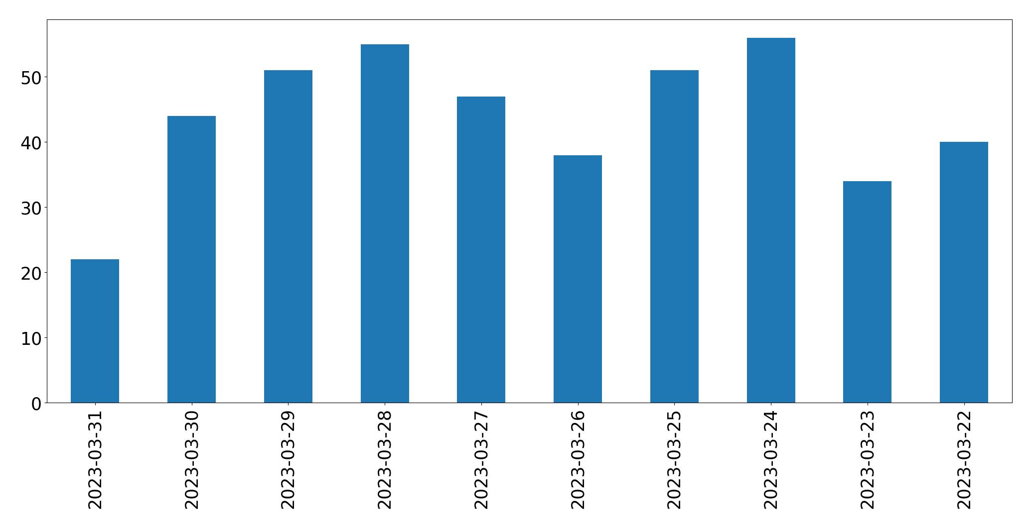Gráfico de tweets por dia