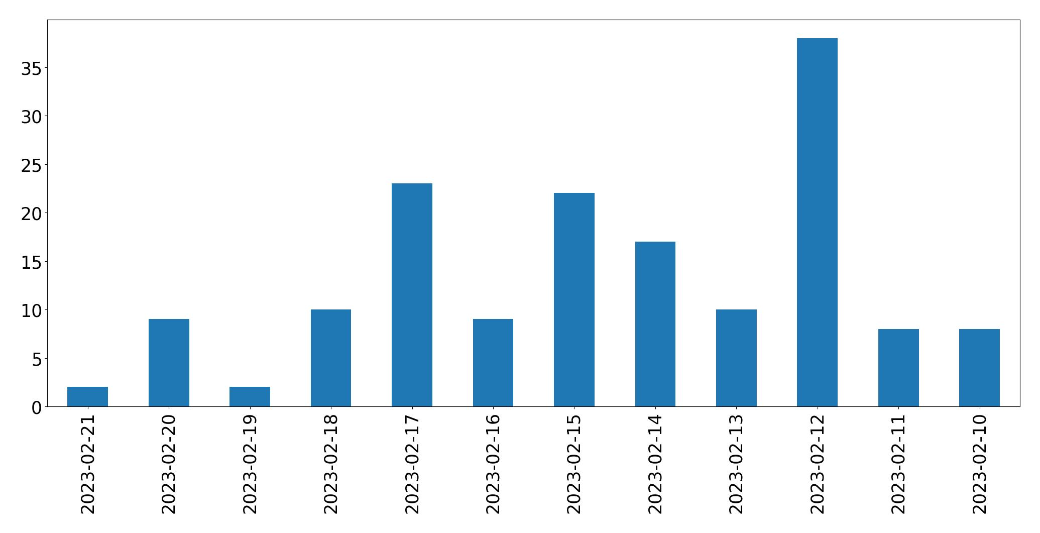 Gráfico de tweets por dia