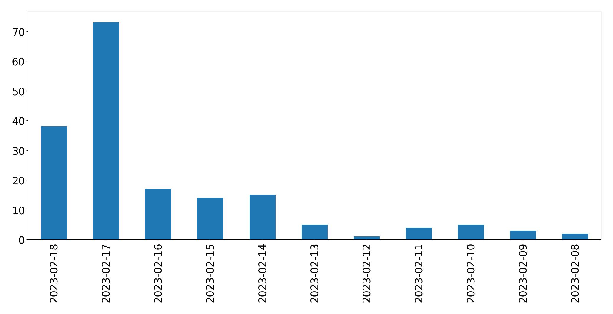 Grafik tweet per hari