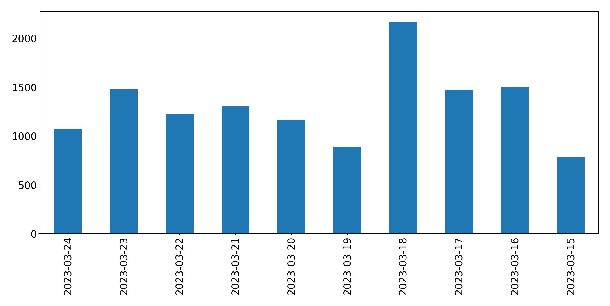 Gráfico de tweets por dia