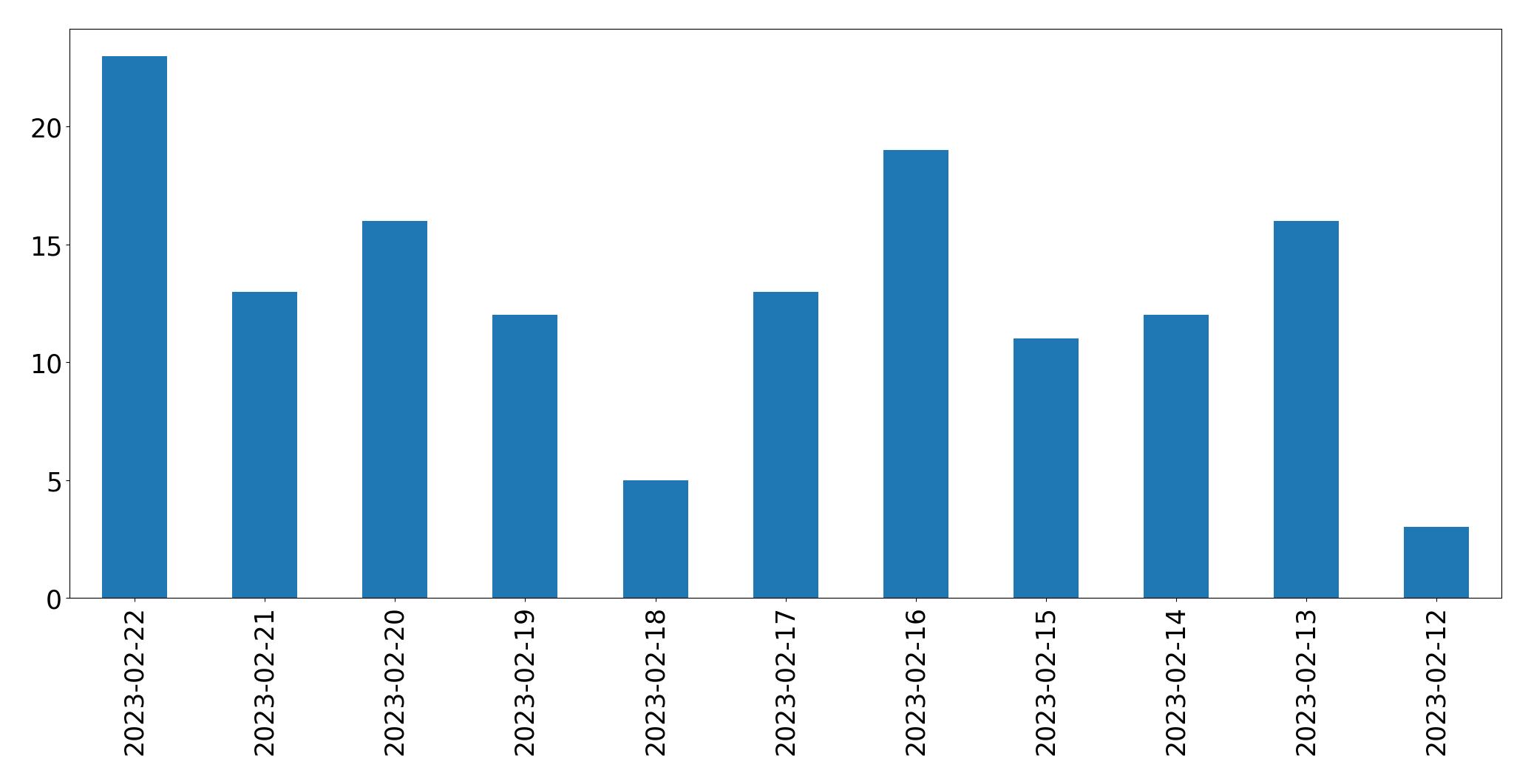 Gráfico de tweets por dia