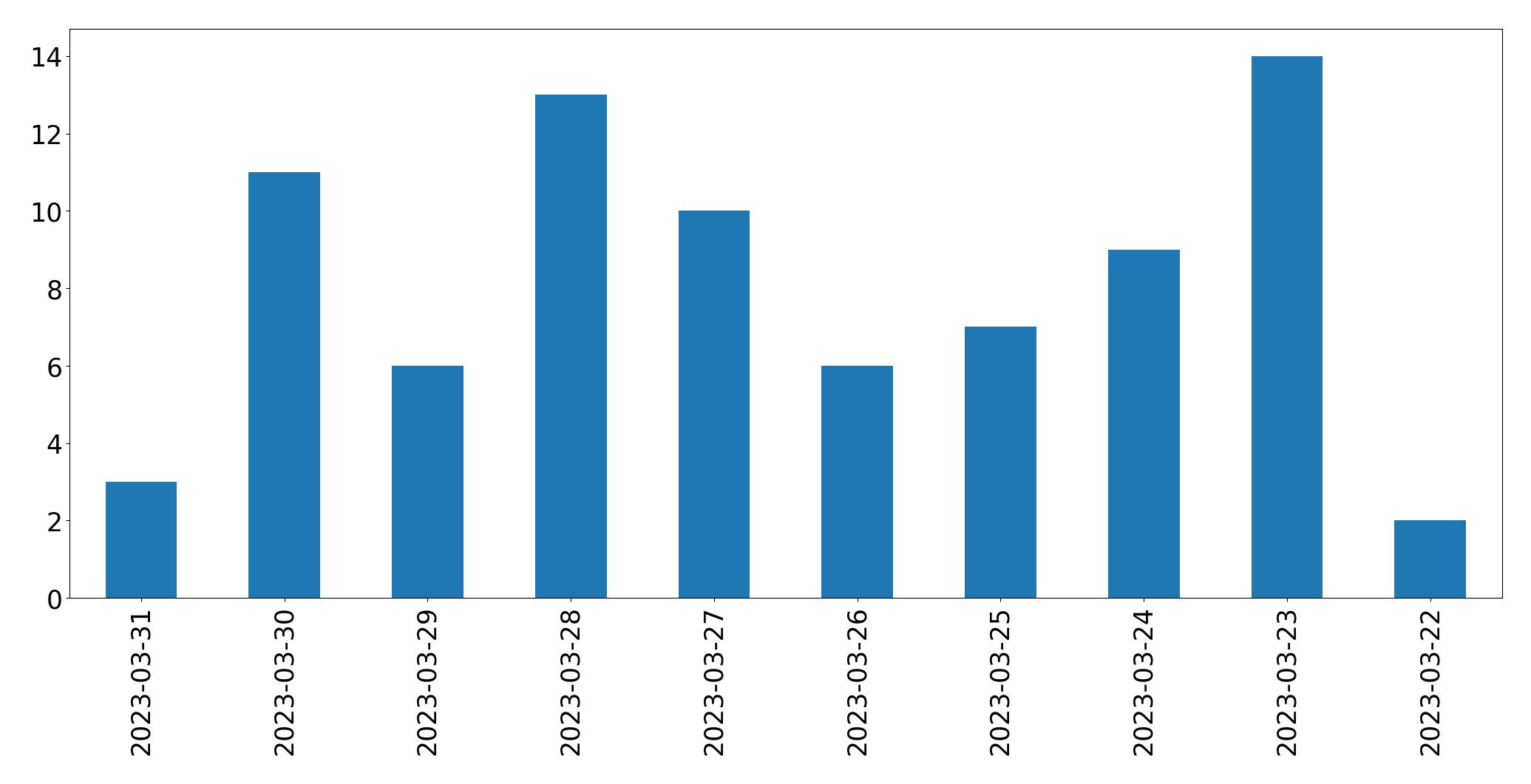 Tweets per day chart