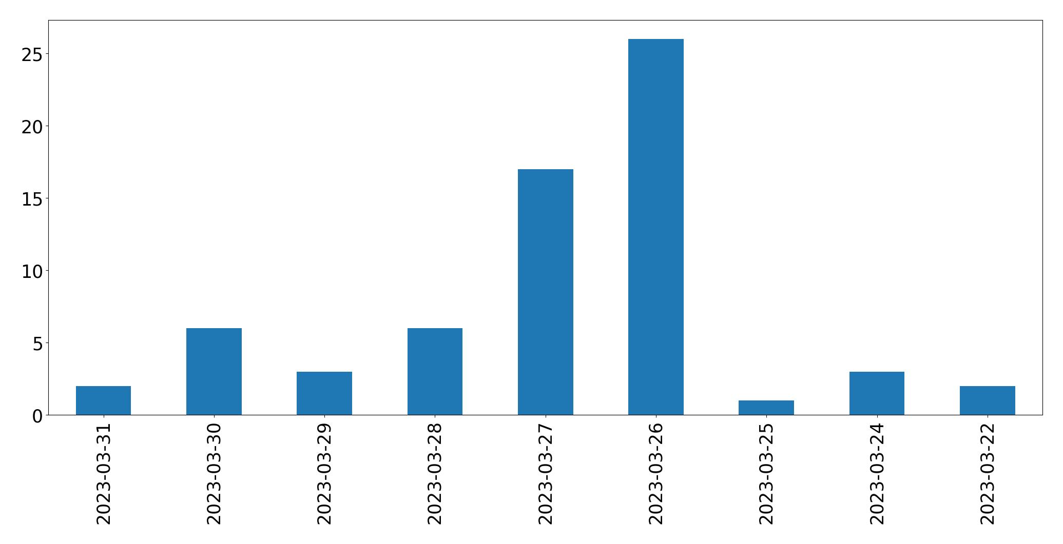 Gráfico de tweets por dia
