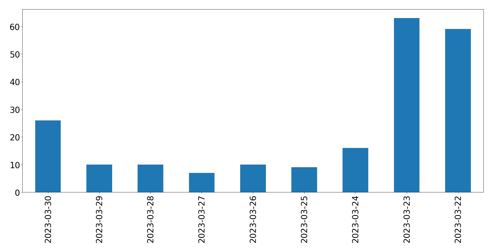 Gráfico de tweets por dia