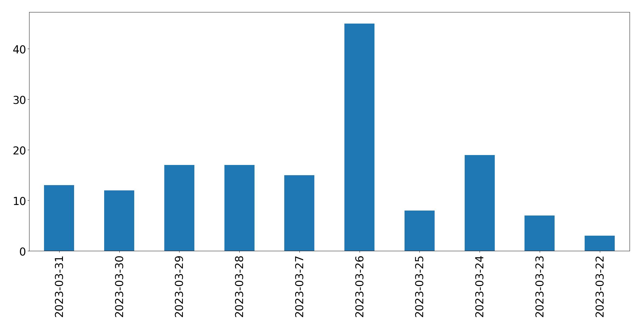 Gráfico de tweets por dia