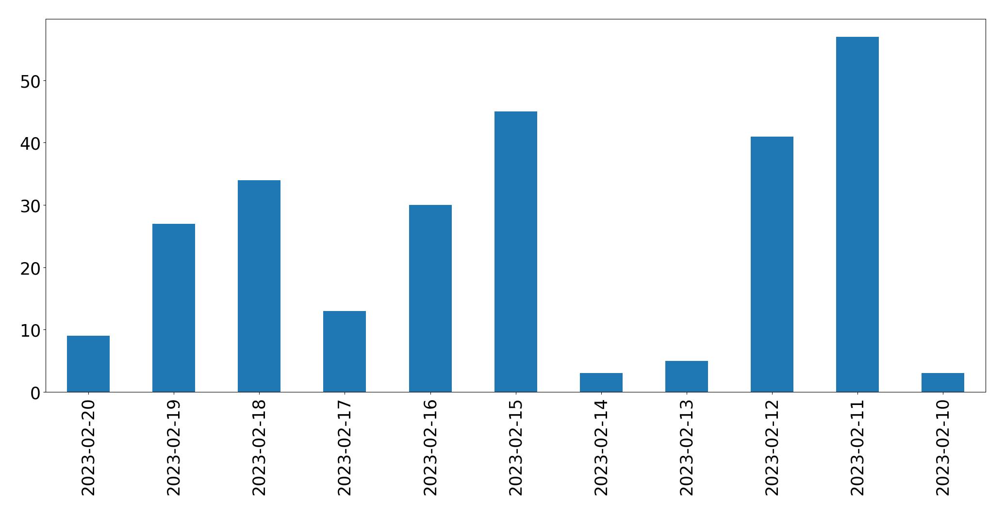 Gráfico de tweets por dia