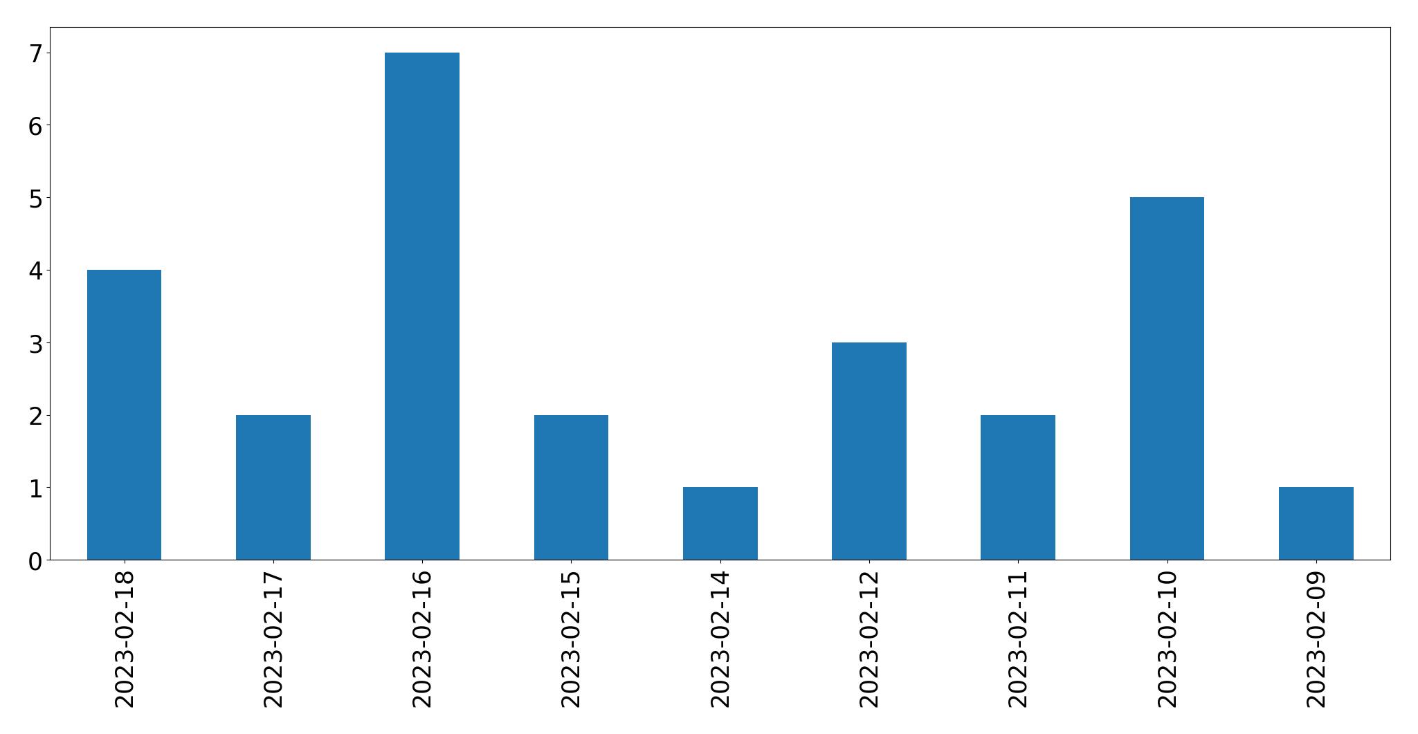 Gráfico de tweets por dia