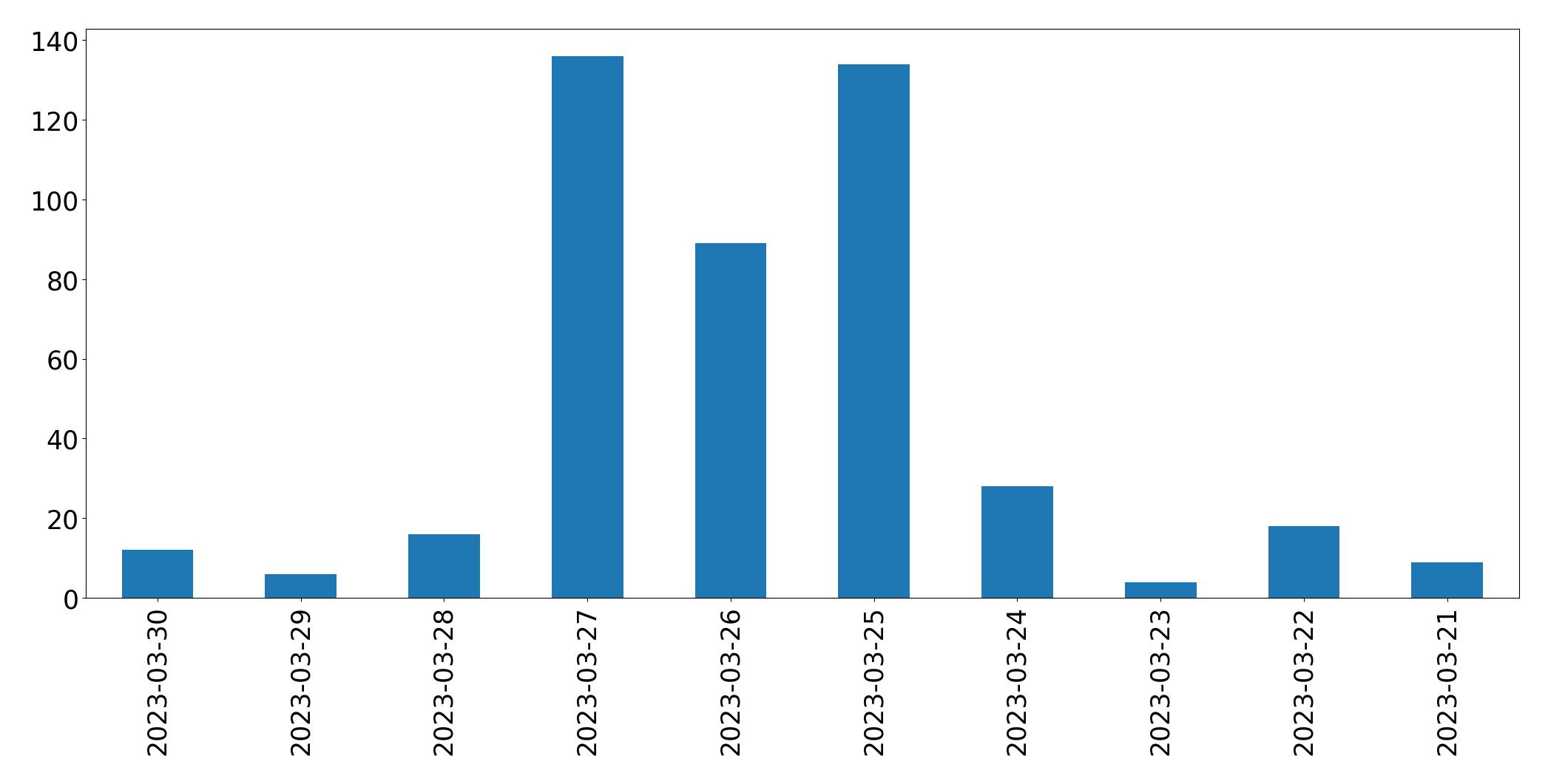 Gráfico de tweets por dia