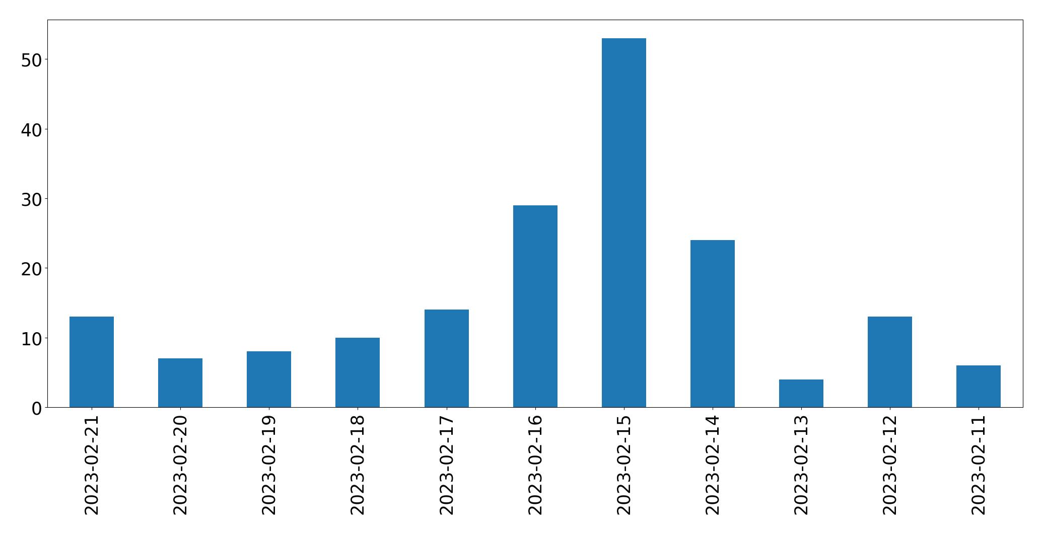 Gráfico de tweets por dia