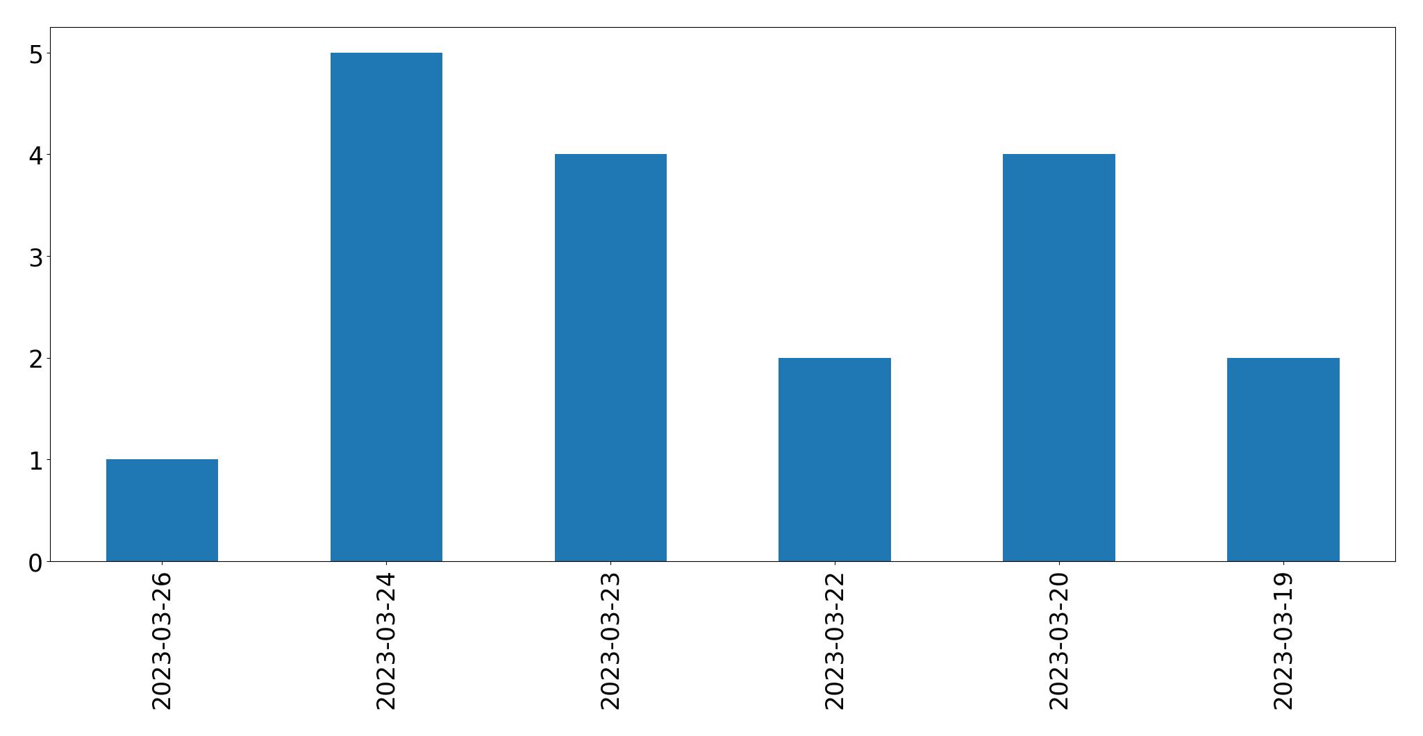 Gráfico de tweets por dia