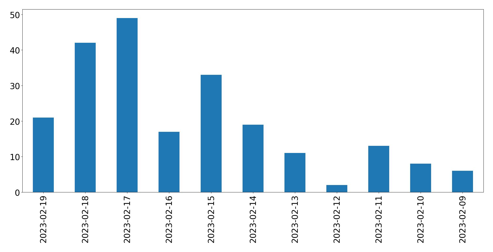 Gráfico de tweets por dia