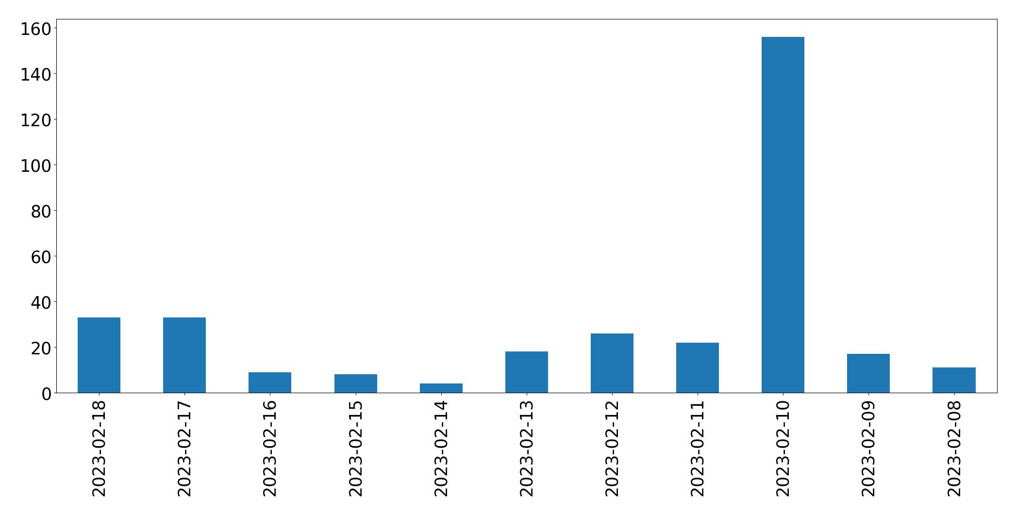 Gráfico de tweets por dia