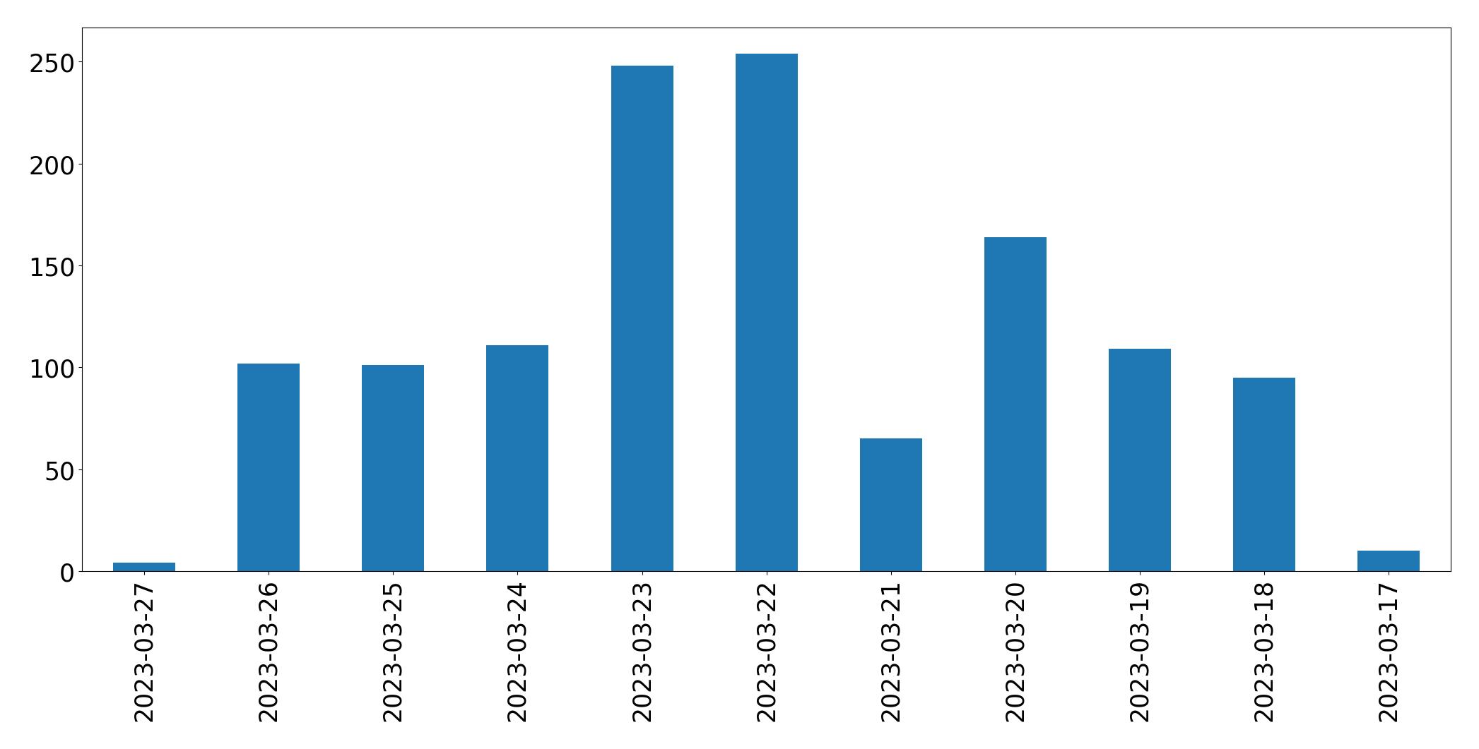 Tweets per day chart