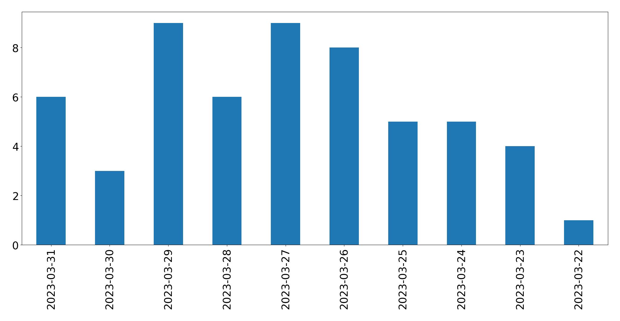 Gunluk tweet grafigi