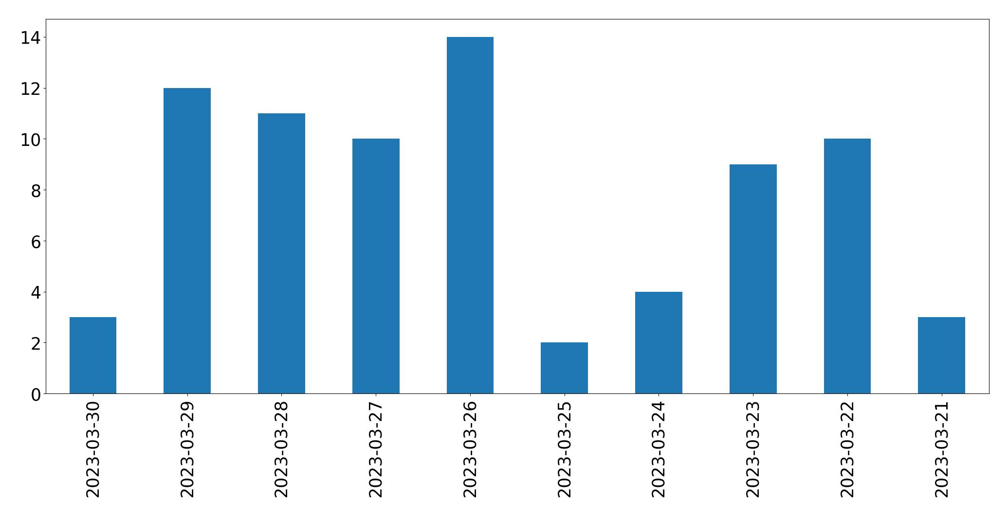 Gunluk tweet grafigi
