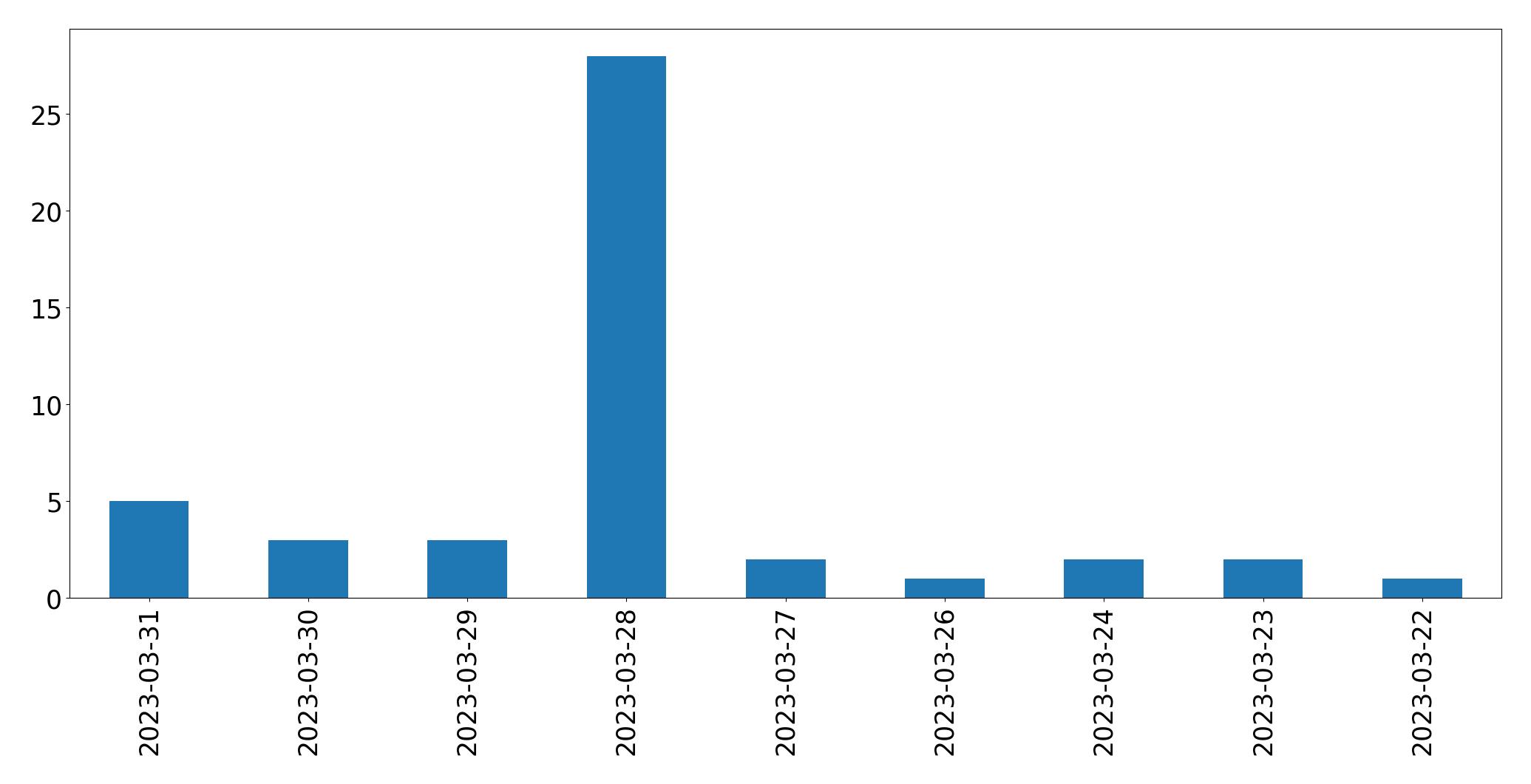 مخطط التغريدات اليومية