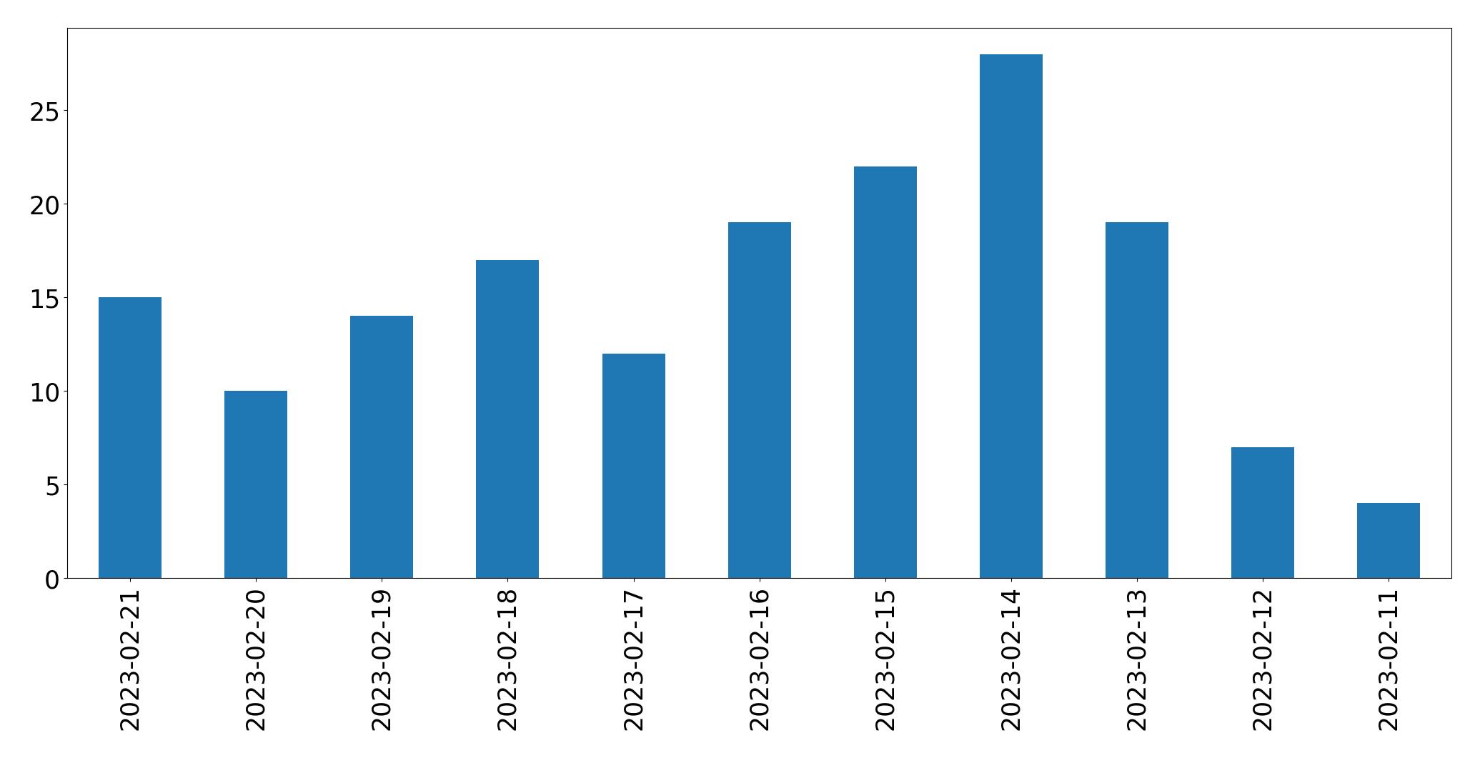 Gráfico de tweets por dia