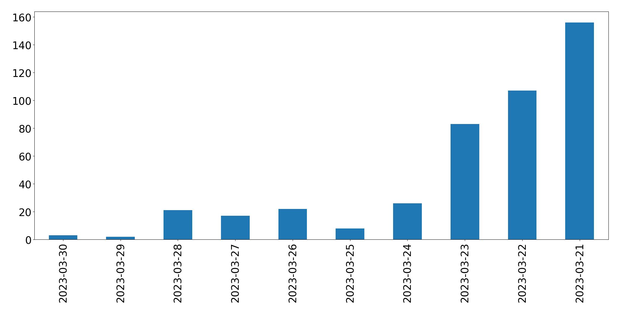 Gráfico de tweets por dia