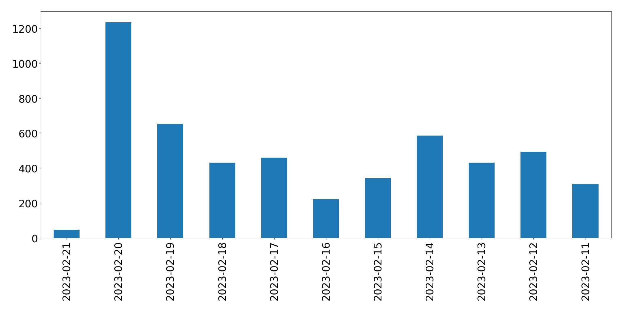 Grafik tweet per hari
