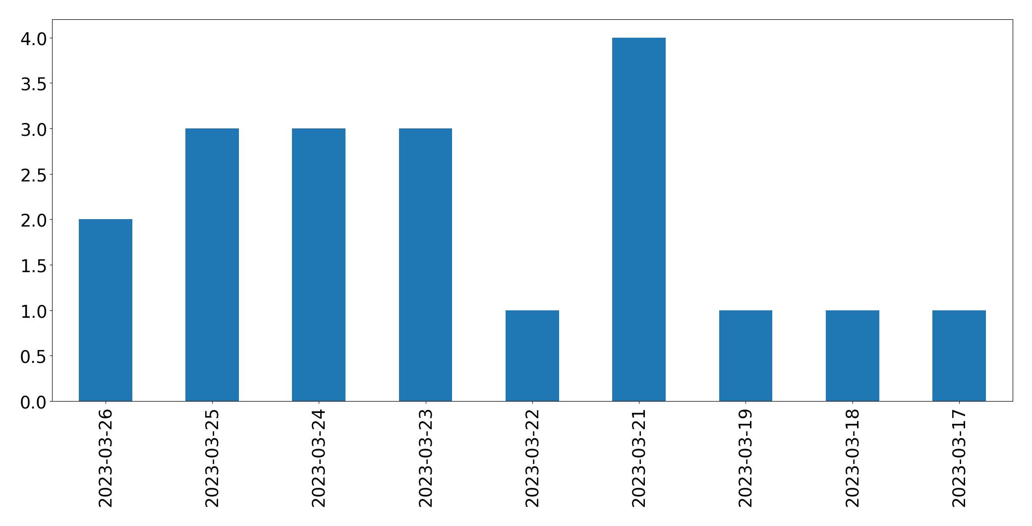 Gunluk tweet grafigi