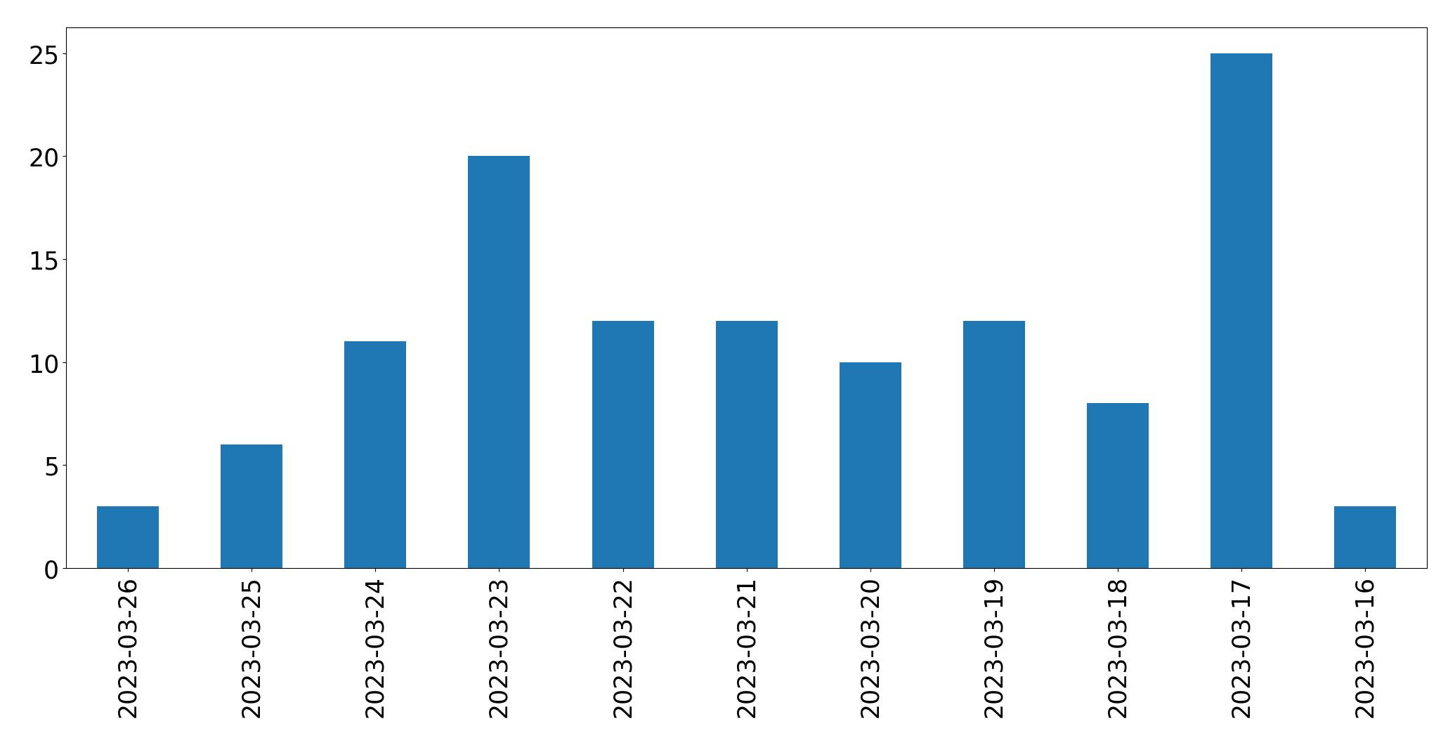 Gráfico de tweets por dia