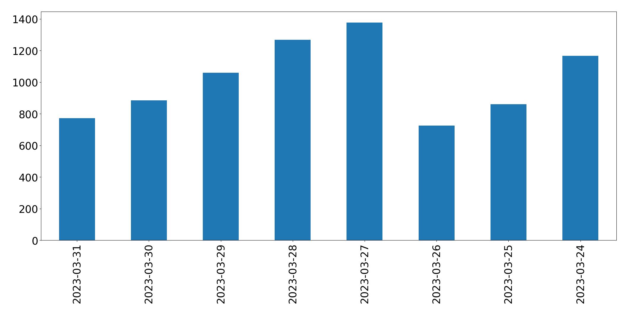 Gráfico de tweets por dia