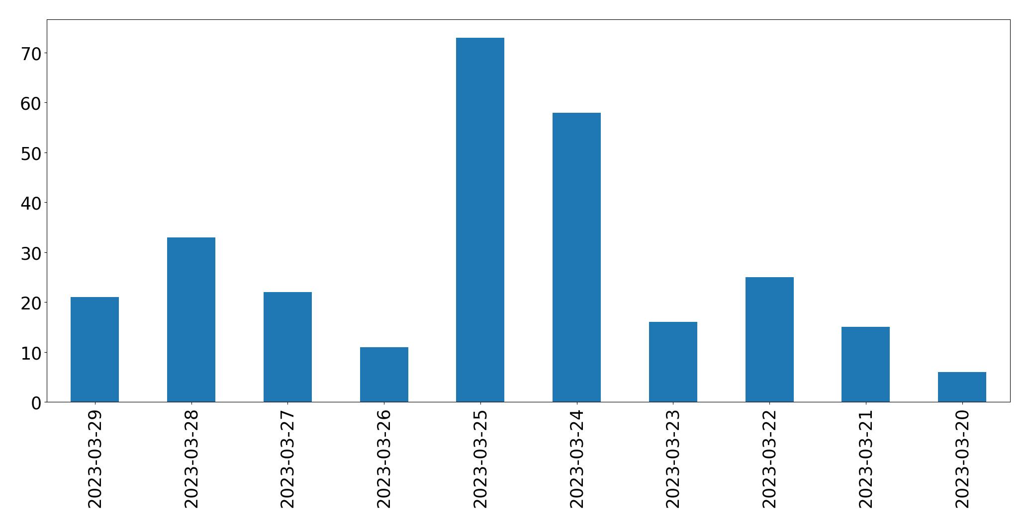 Gunluk tweet grafigi